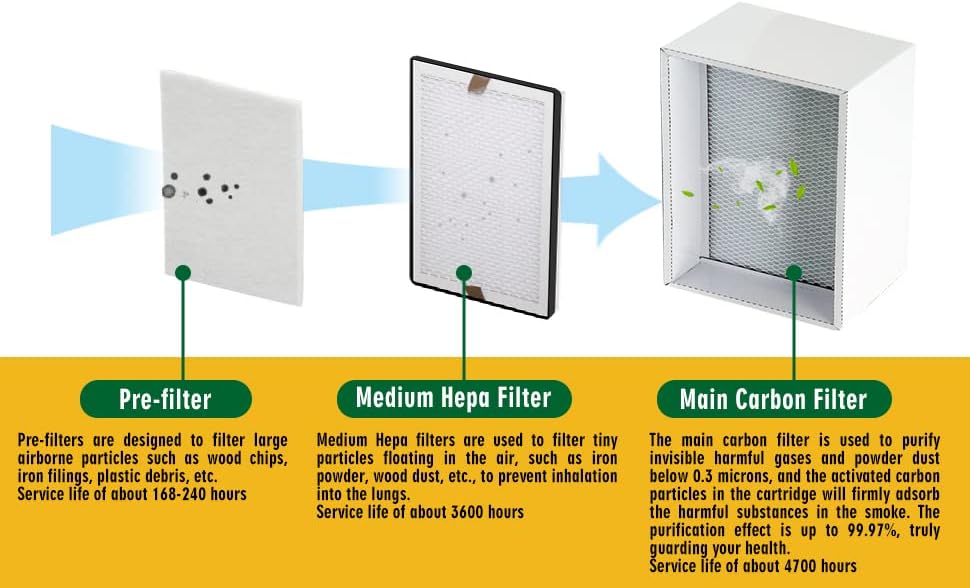 Fumeclear Zamjenski filter za FC-150 Ekstractor dima 1. i 2. i 3. sloj prethodno filter HEPA kompleta za